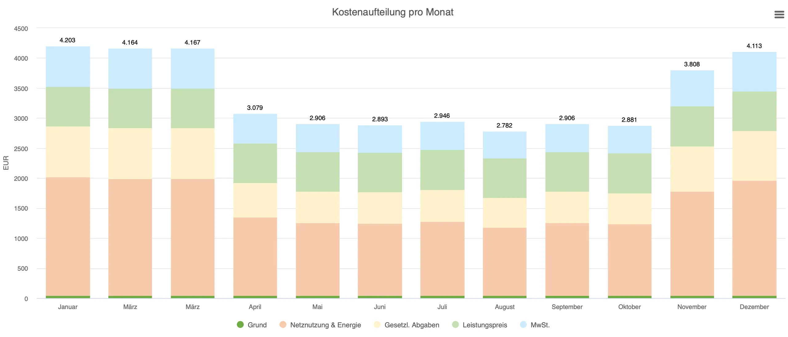 Lastgang-Analyse für Unternehmen